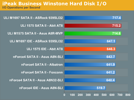 iPeak Business Winstone Hard Disk I/O